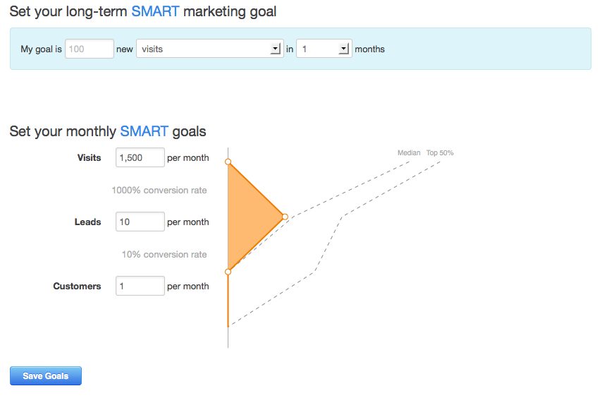 SMART marketing goals