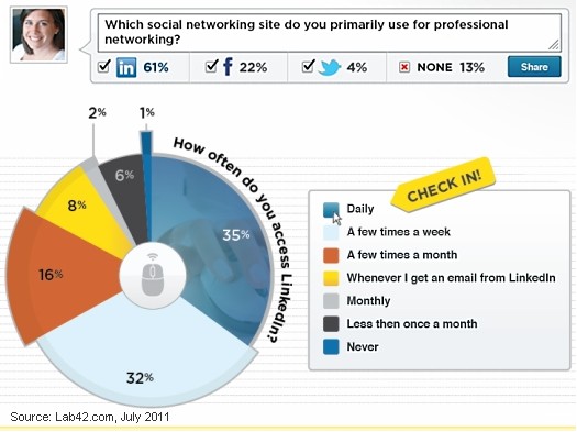 rate of check in on linked in lab42