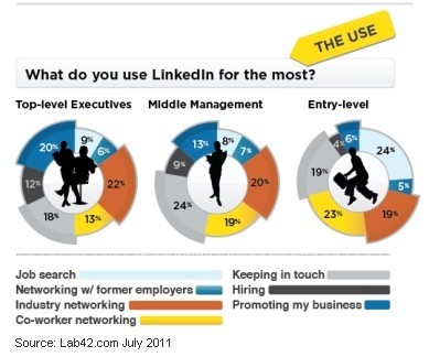 top uses for linkedin lab42
