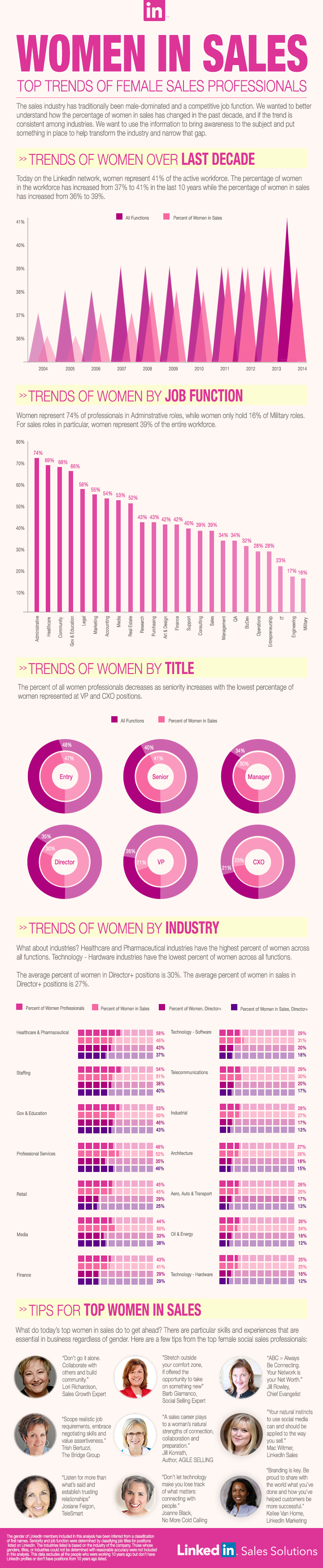 LinkedIn Releases New Trend Data About Women in Sales [Infographic]