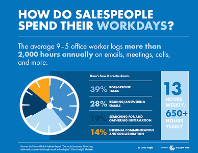Salespeople Spend Less Than Half Their Day Selling [Data]