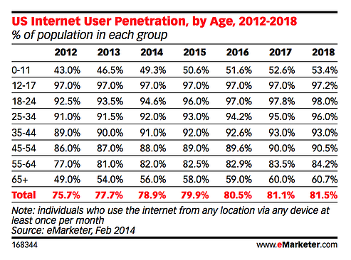 internet use by age chart
