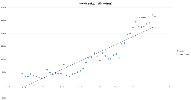 Linear regression analysis of monthly blog traffic growth