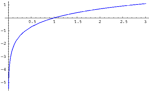 Curved blue line depicting a logarithmic regression analysis