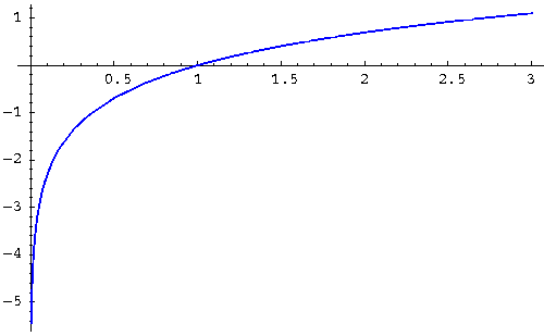 Curved blue line depicting a logarithmic regression analysis