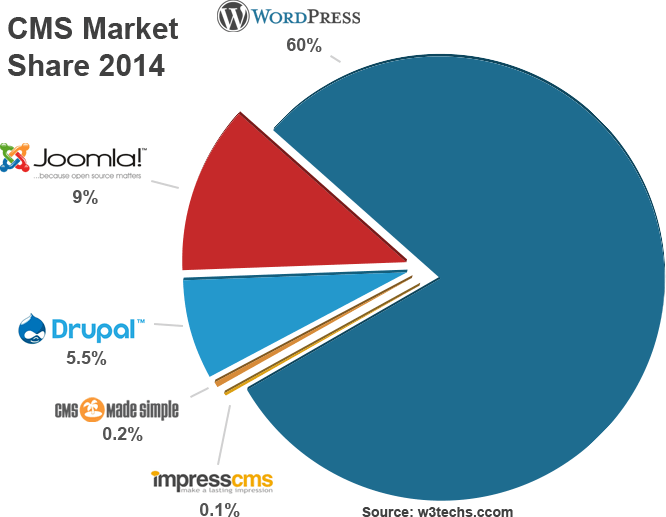cms-market-share-graph