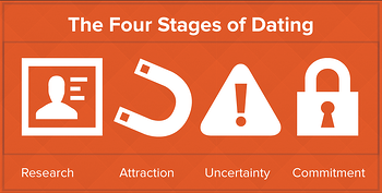 inbound-marketing-is-like-dating-four-stages-of-dating