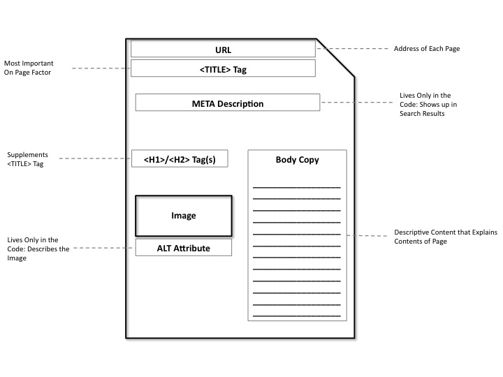 The Anatomy of a Webpage