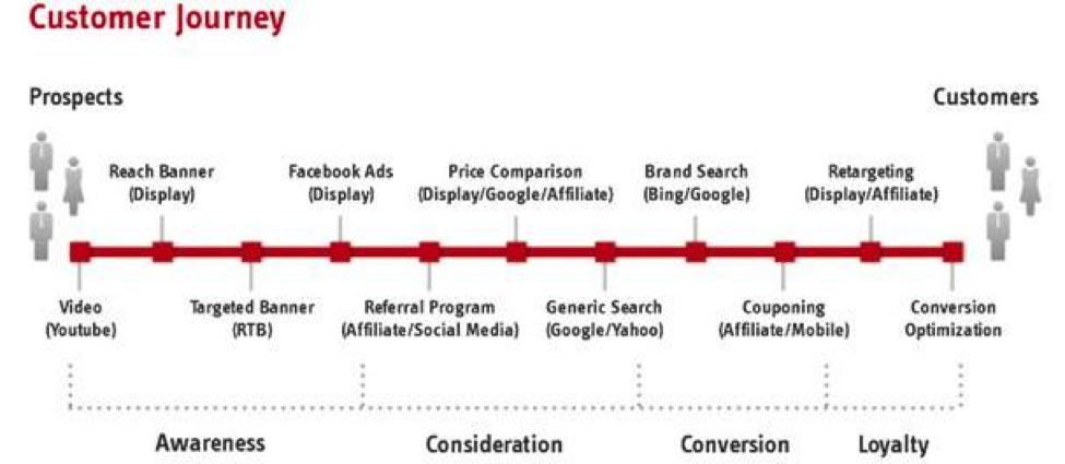 Линия Journey. Customer Journey Map SEO. Mid Journey примеры. Mid Journey принцип работы.