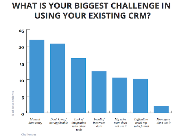 Biggest_CRM_challenge_chart_SOIS