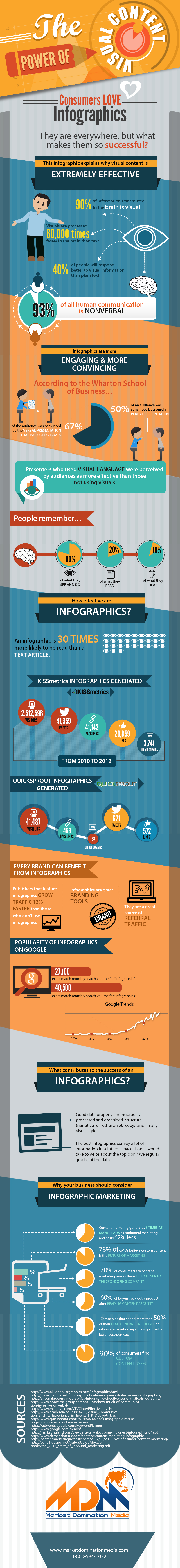 infographics and content marketing