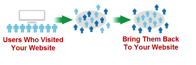 a graphic illustrating all the users who visited your website vs. bringing them back to your website