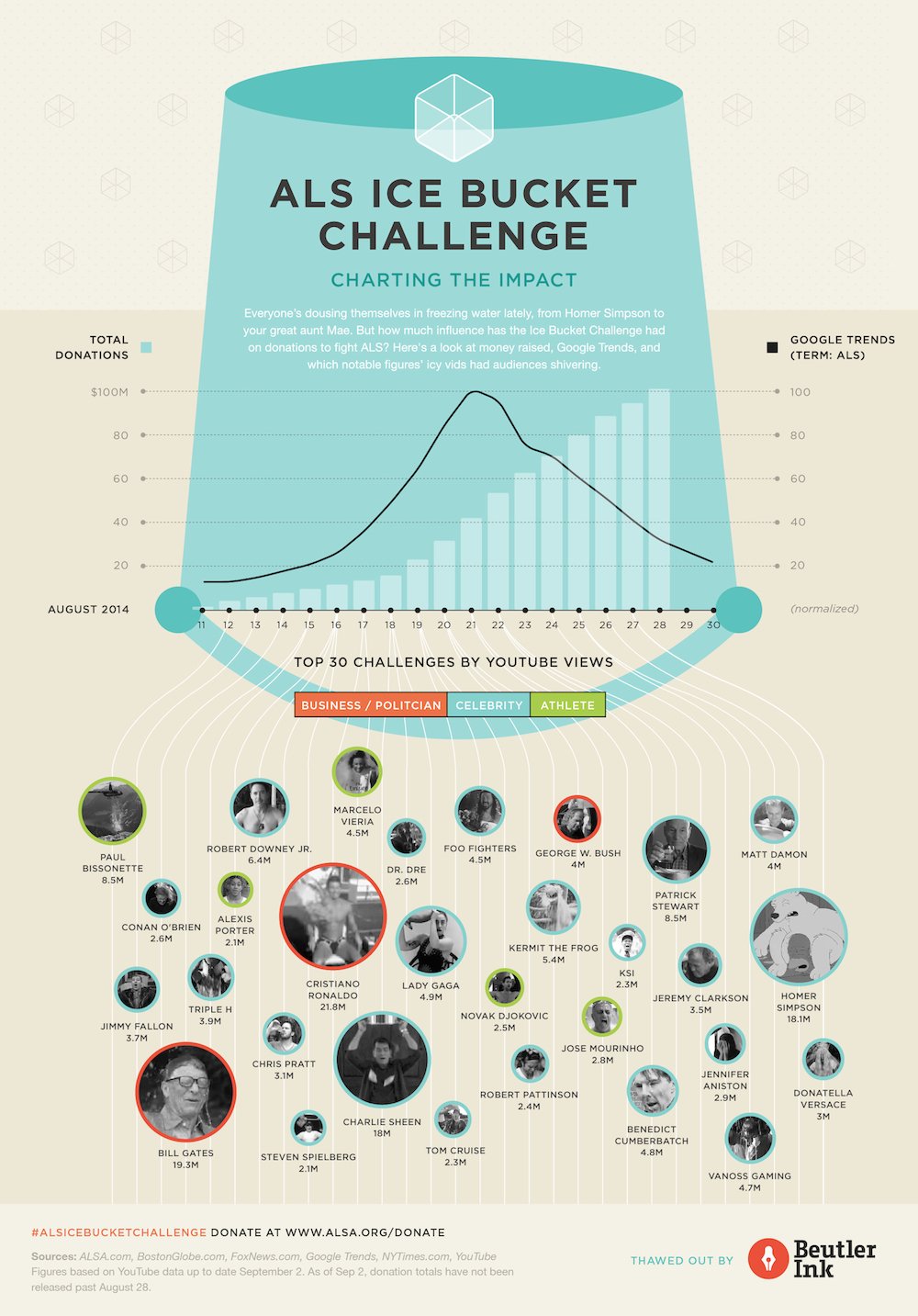 Charting the Impact of the ALS #IceBucketChallenge [Infographic]