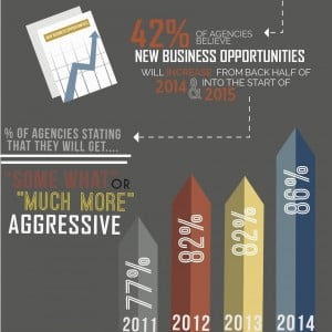 The Outlook for New Business is Good, But Agencies Still Struggle [Infographic]