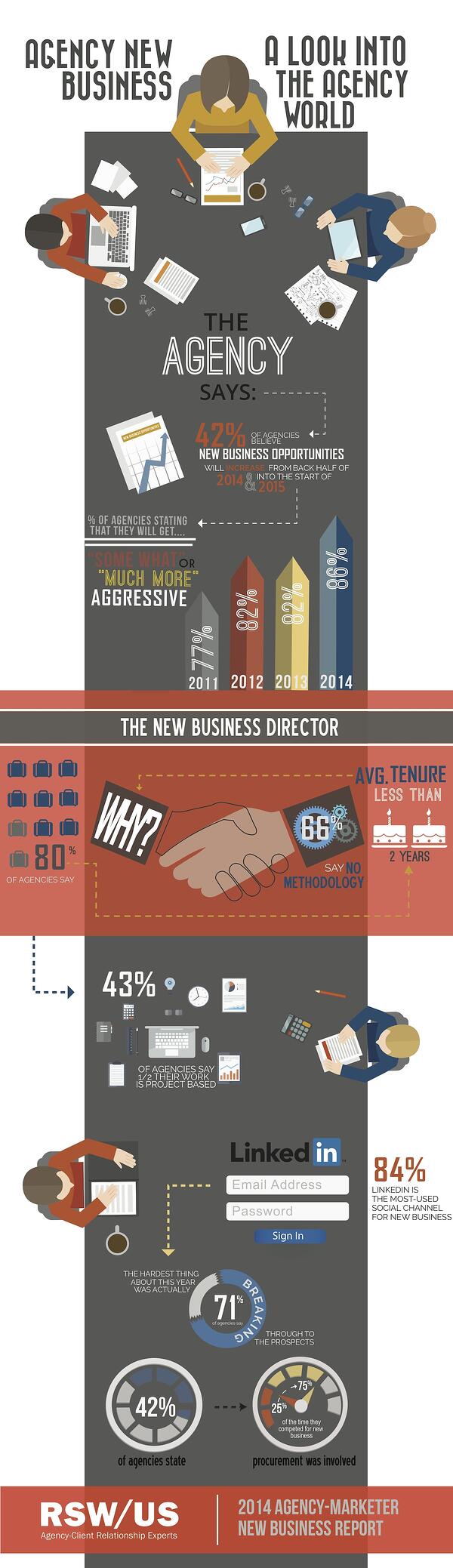 Agency-New-Business-A-Look-Into-The-Agency-World-RSWUS-Infographic
