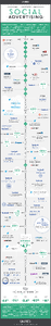 The Short History of Social Advertising, and Its March to an $11 Billion Industry [Infographic]