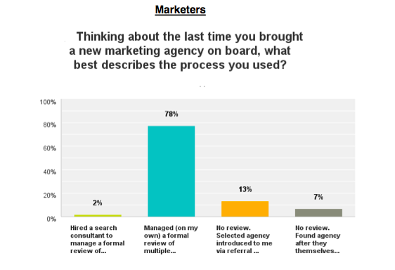 Most Marketers Manage the Search for a New Agency -- Yet Agencies Fail to Follow Up