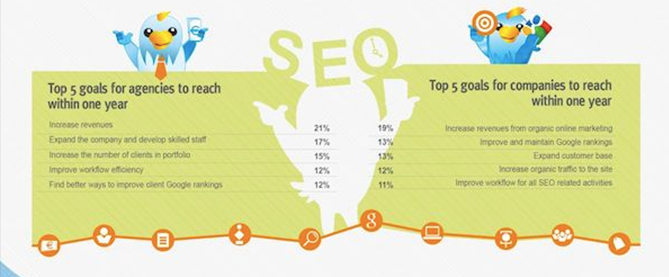 The State of SEO Agencies: Market Study on the Present and Future of SEO [Infographic]