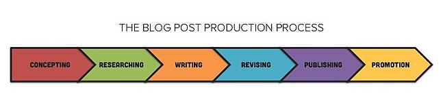 blog_post_production_process