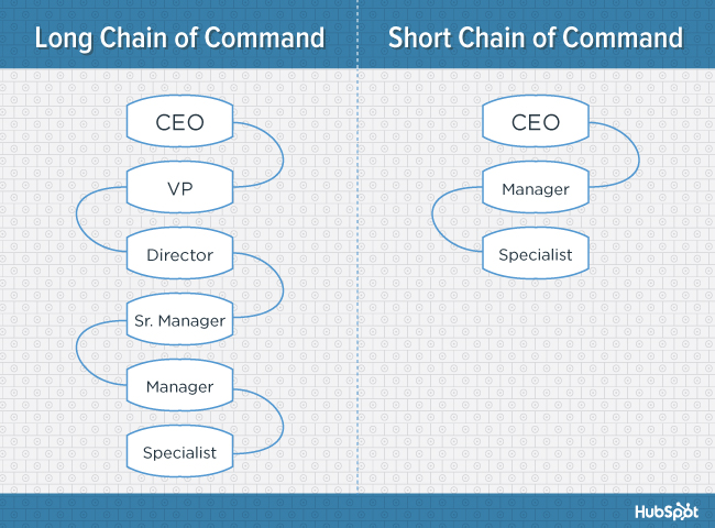 Organizational Chart Chain Of Command