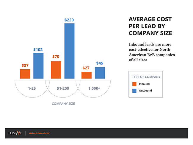 average_cost_per_lead_by_company_size