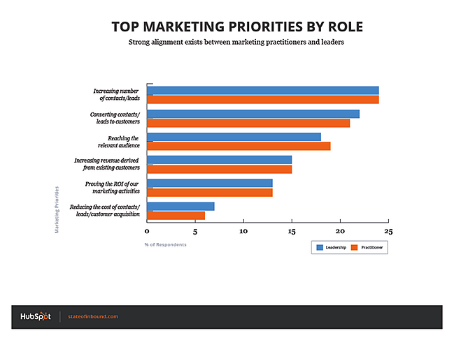 marketing_priorities_by_role