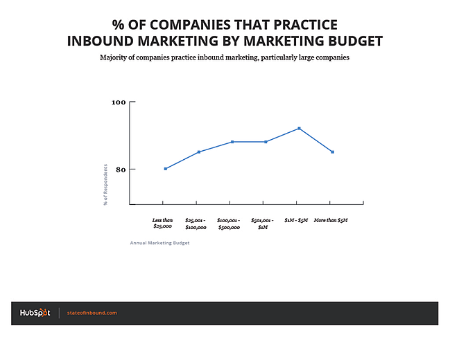practice_inbound_by_budget