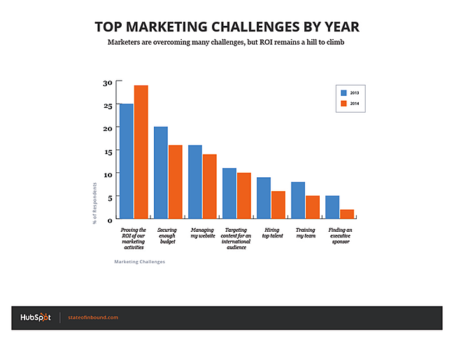 marketing_challenges_by_role