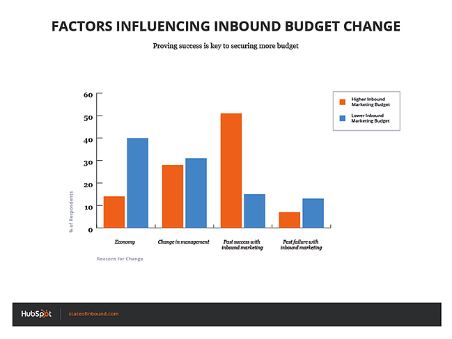factors_influencing_budget_change