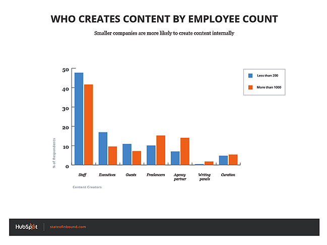 who_creates_content_employee_count