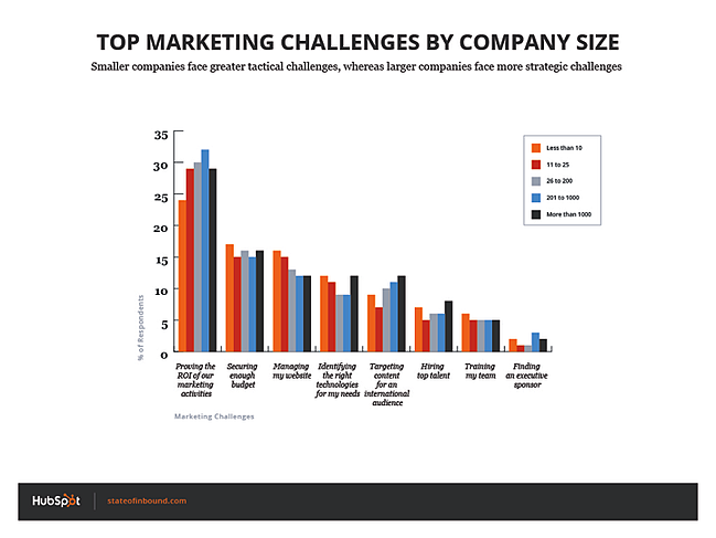 marketing_challenges_by_comapny_size