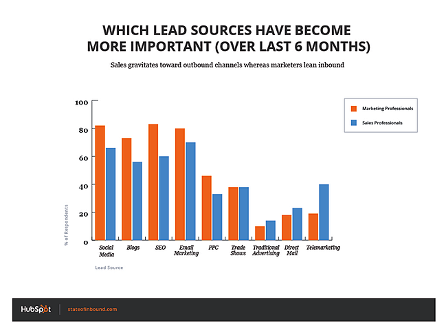 which_lead_sources_are_less_important