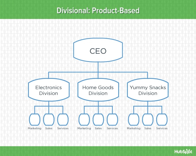 9 Types of Organizational Structure Every Company Should ...
