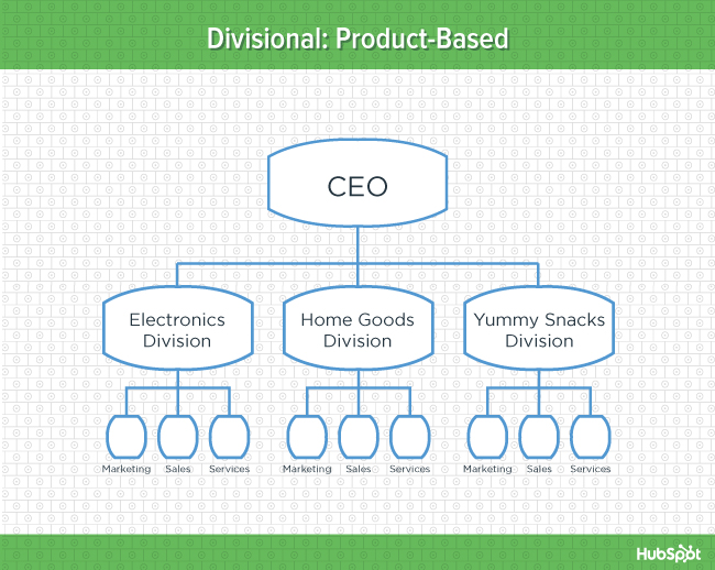 Types Of Organizational Charts Organization Structure Types For Companies