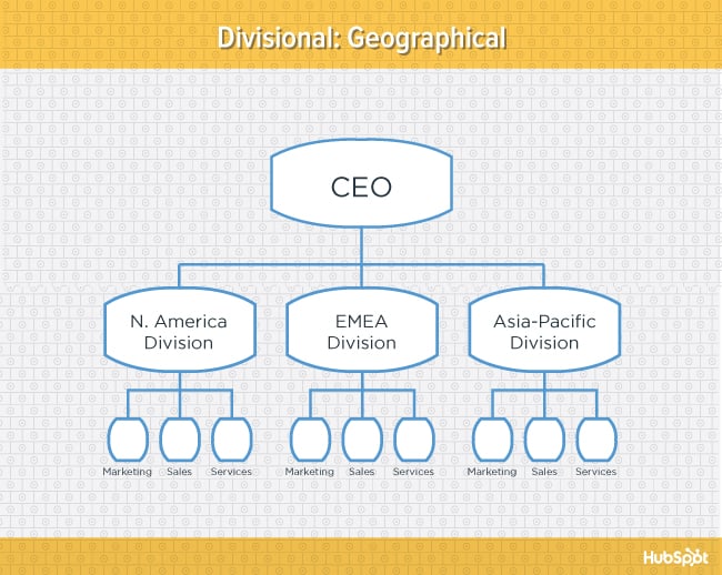 Yellow diagram of geographical divisional organizational structure