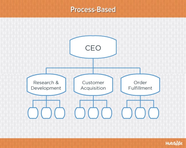 Developing An Organizational Chart