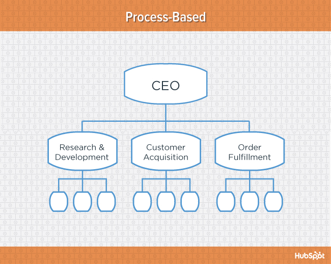 Orange diagram of process-based organizational structure