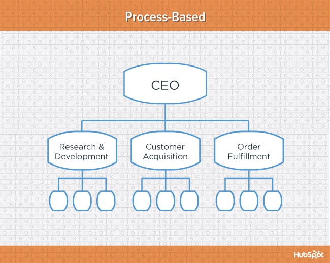 Orange diagram of process-based organizational structure