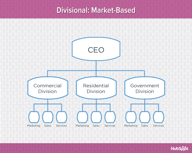 The Pros & Cons of 7 Popular Organizational Structures [Diagrams]