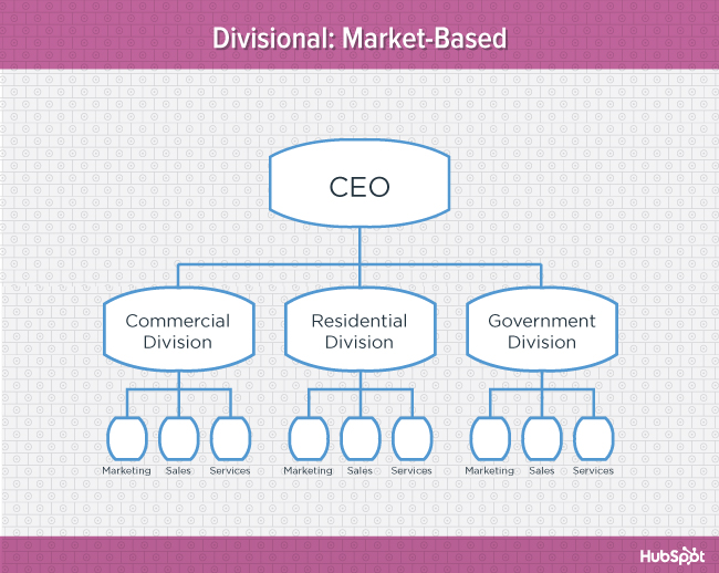 Pink diagram of market-based divisional organizational structure