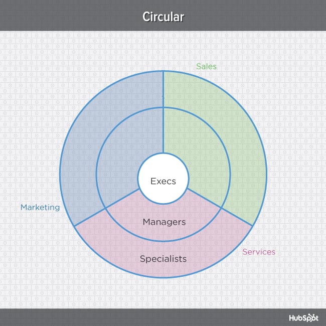 Circular Org Chart Template