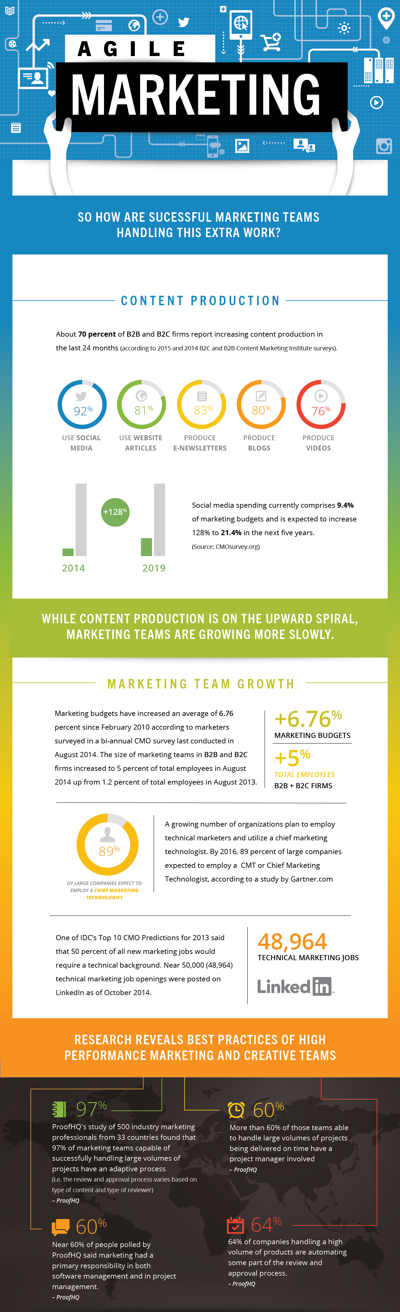 Is Your Agency Ready for Agile Marketing? [Infographic]