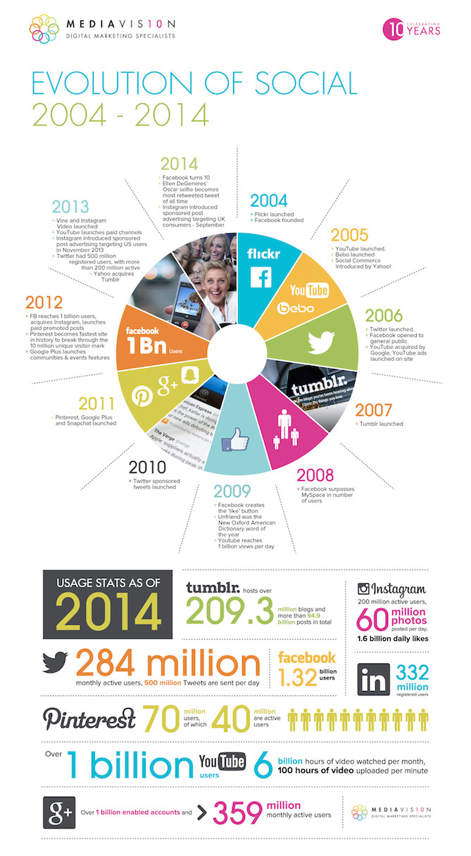 The Evolution Of Social Media Since 2004 [Infographic]