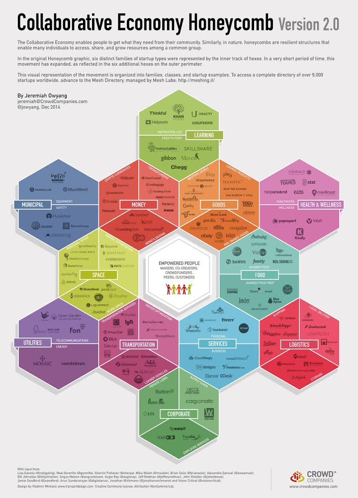 What The Collaborative Economy Means To Marketers [Infographic]