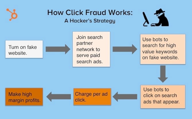 how-click-fraud-works