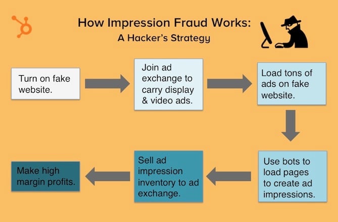 how-impression-fraud-works