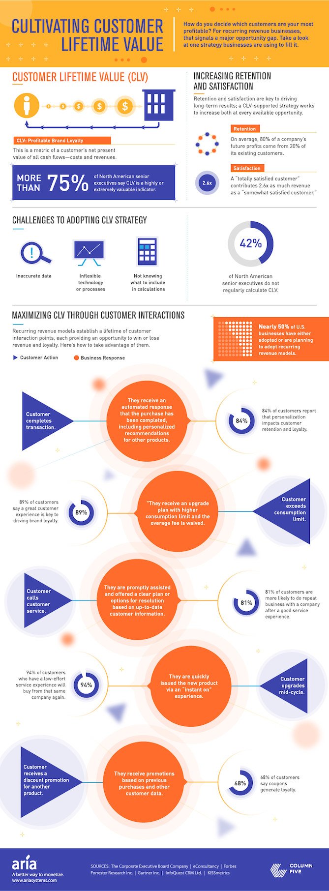 a-visual-introduction-to-customer-lifetime-value-infographic