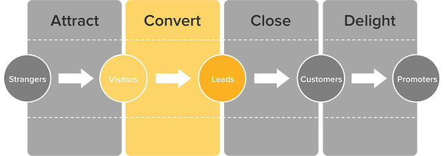 convert-leads-methodology