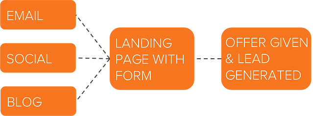 lead generation techniques, This chart shows the flow from promotional marketing channels to a generated lead.