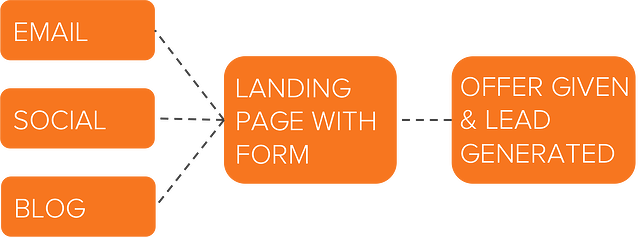 lead generation techniques, This chart shows the flow from promotional marketing channels to a generated lead.